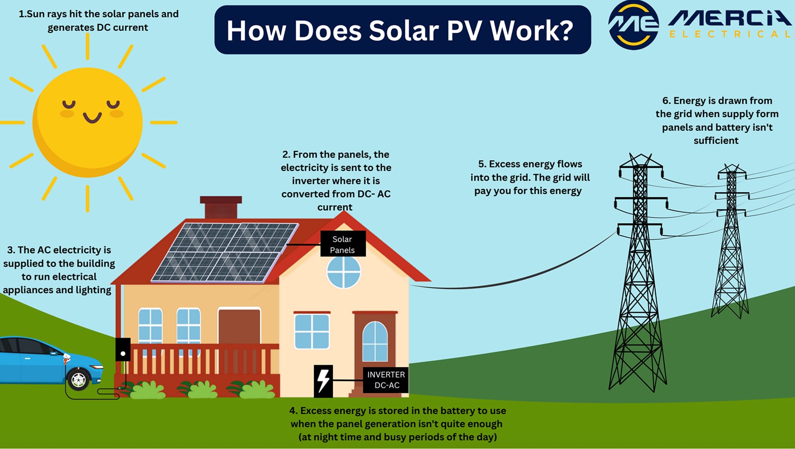 How solar works illustration